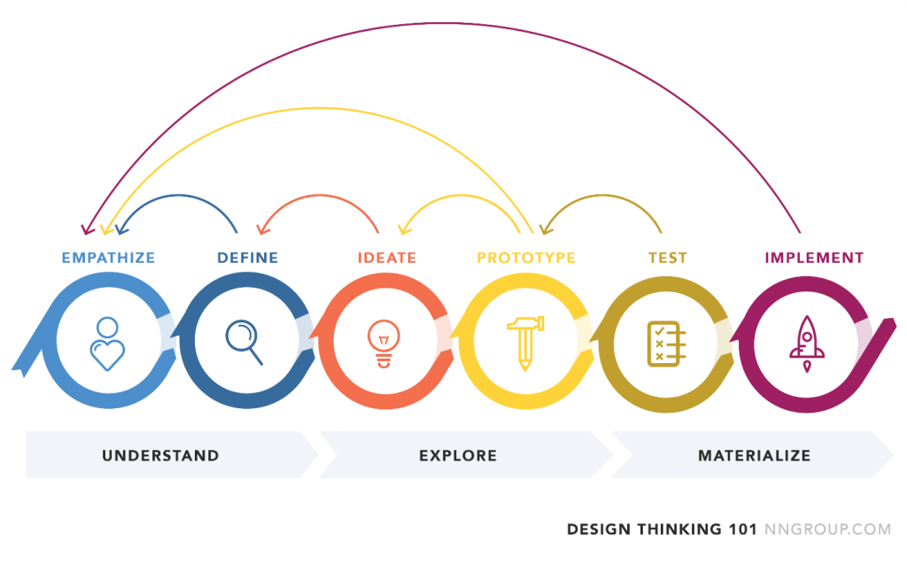 6 etapas do Design Thinking