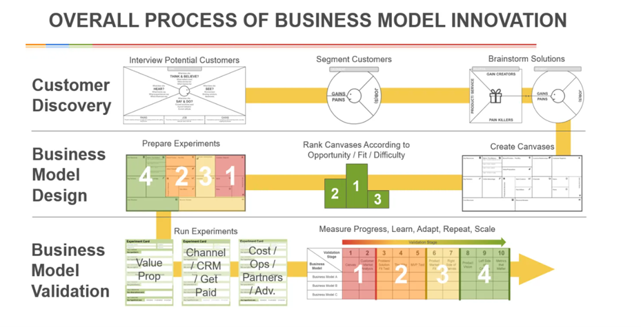 Business Model Innovation 