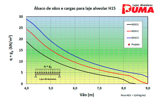 Ábaco de vãos e cargas para laje Alveolar H15