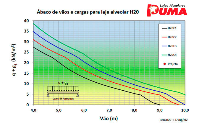 Ábaco de vãos e cargas para laje Alveolar H20