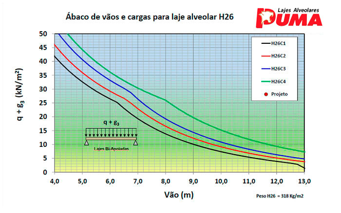 Ábaco de vãos e cargas para laje Alveolar H26