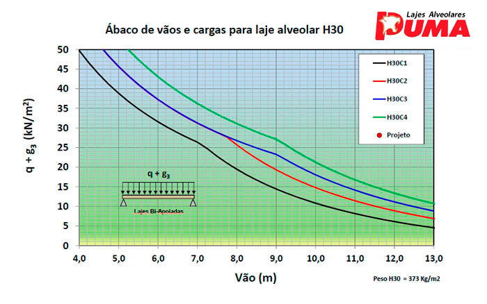 Ábaco de vãos e cargas para laje Alveolar H30