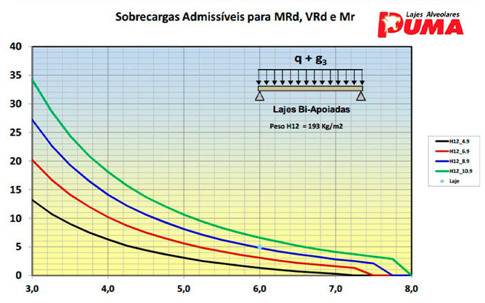 Sobrecargas Admissíveis para Mrd, VRd e MR