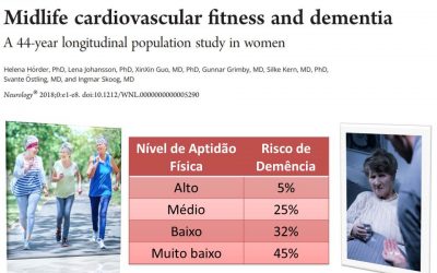 Mulheres com alta aptidão física na meia idade tem 90% menos chances de desenvolver demência