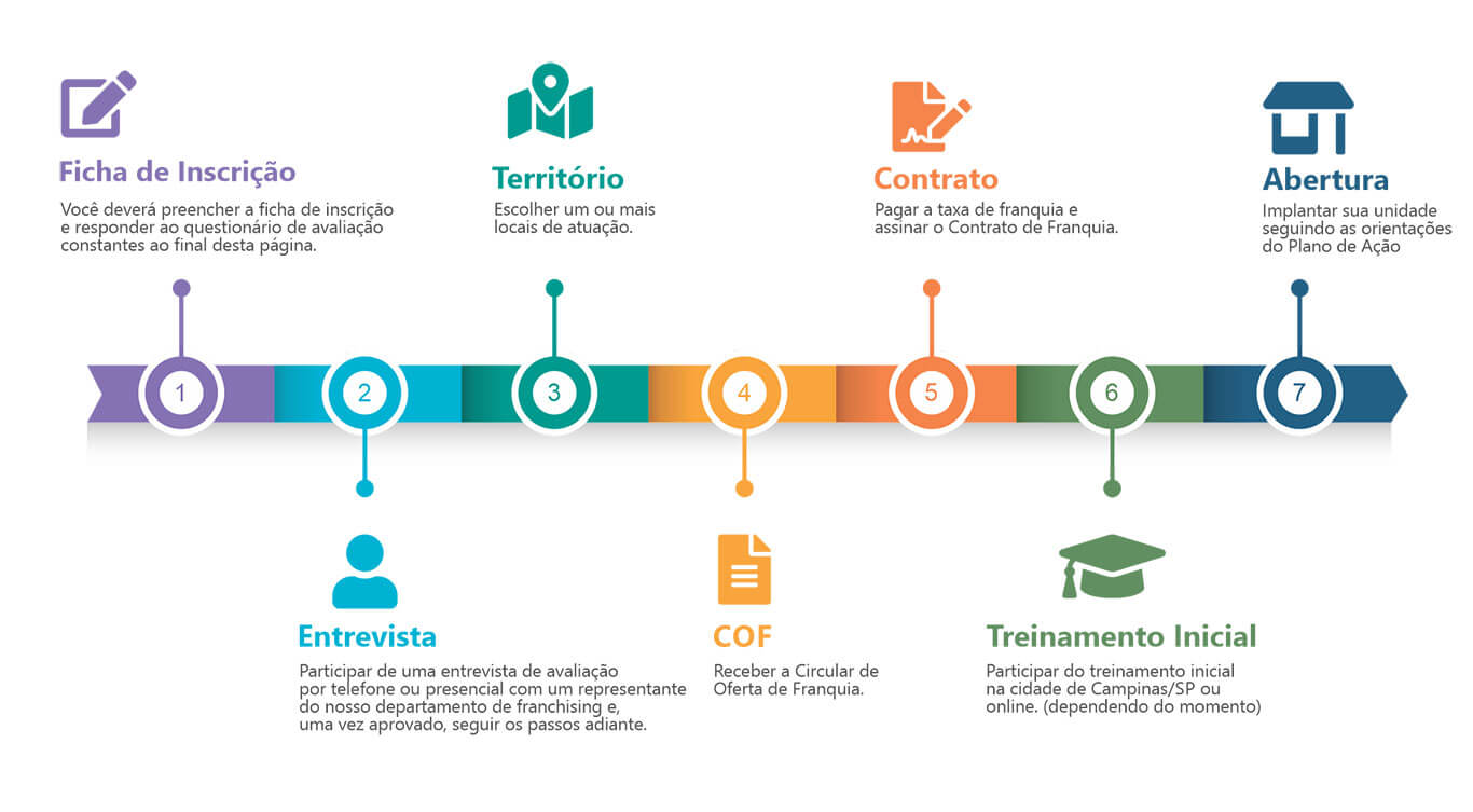 7-passos