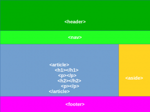 Estrutura HTML5 básica de um post